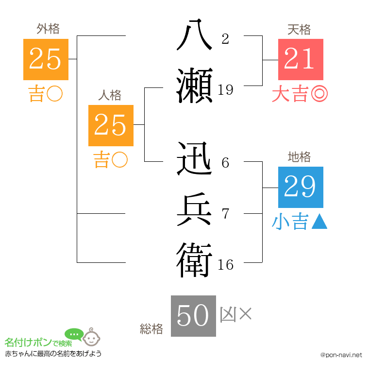 八瀬 迅兵衛さんの姓名判断結果