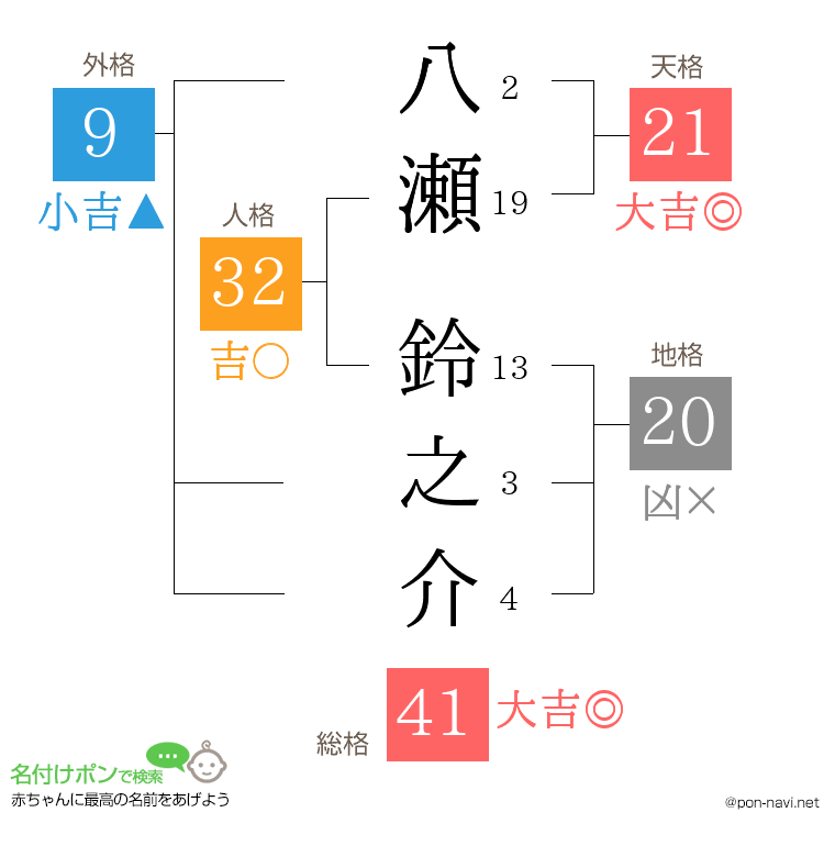 八瀬 鈴之介さんの姓名判断結果