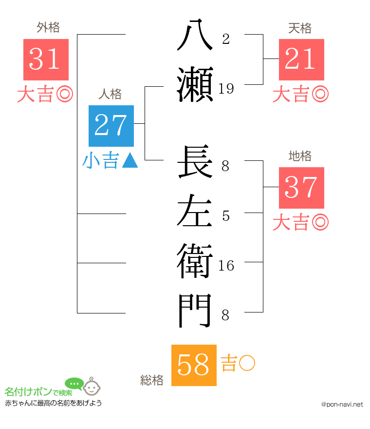 八瀬 長左衛門さんの姓名判断結果