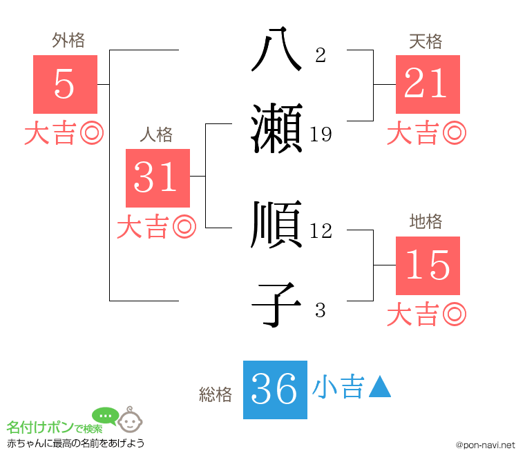 八瀬 順子さんの姓名判断結果
