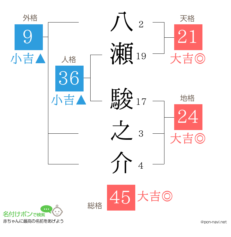 八瀬 駿之介さんの姓名判断結果