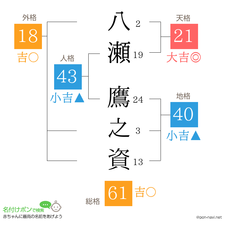 八瀬 鷹之資さんの姓名判断結果