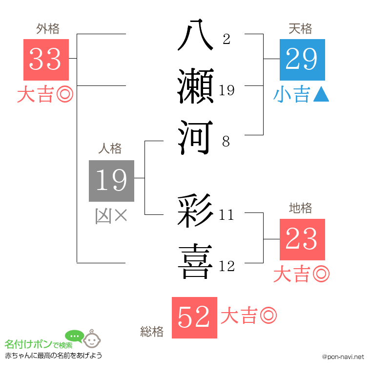 八瀬河 彩喜さんの姓名判断結果