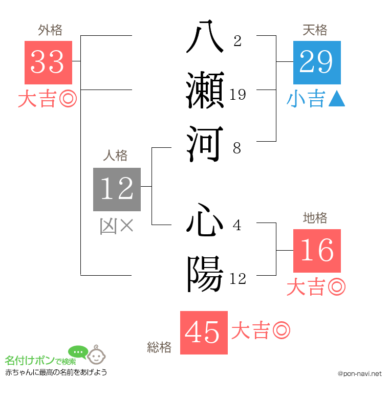 八瀬河 心陽さんの姓名判断結果