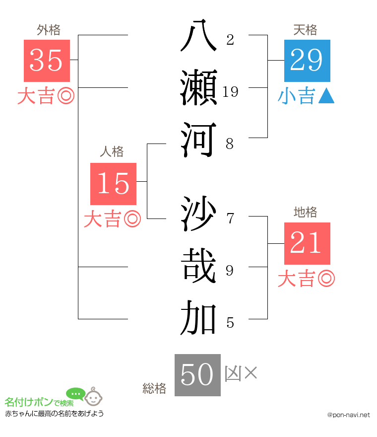 八瀬河 沙哉加さんの姓名判断結果