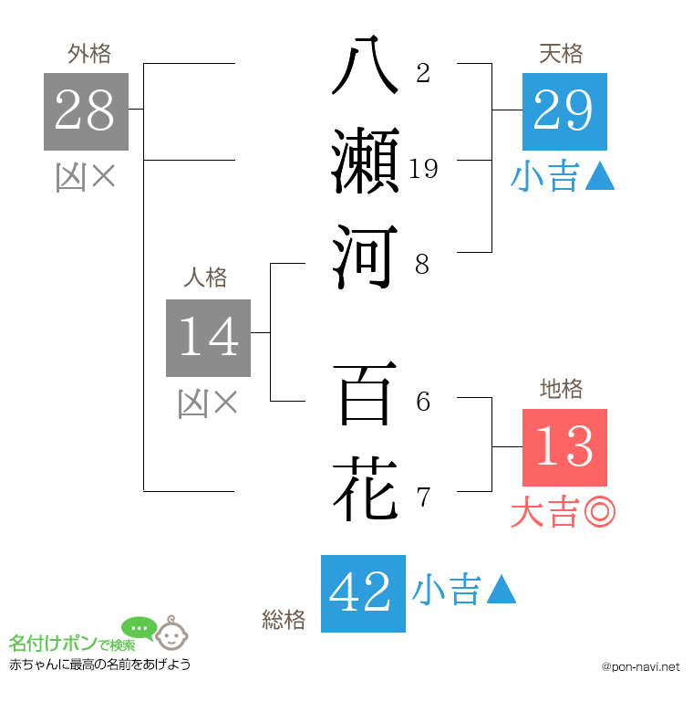 八瀬河 百花さんの姓名判断結果