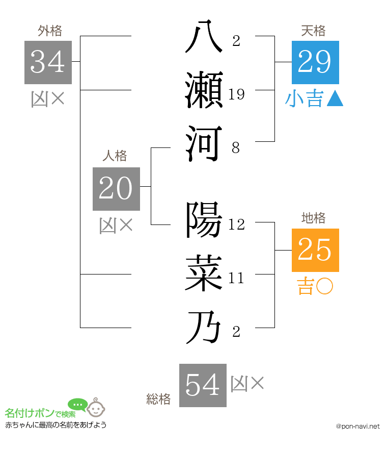八瀬河 陽菜乃さんの姓名判断結果