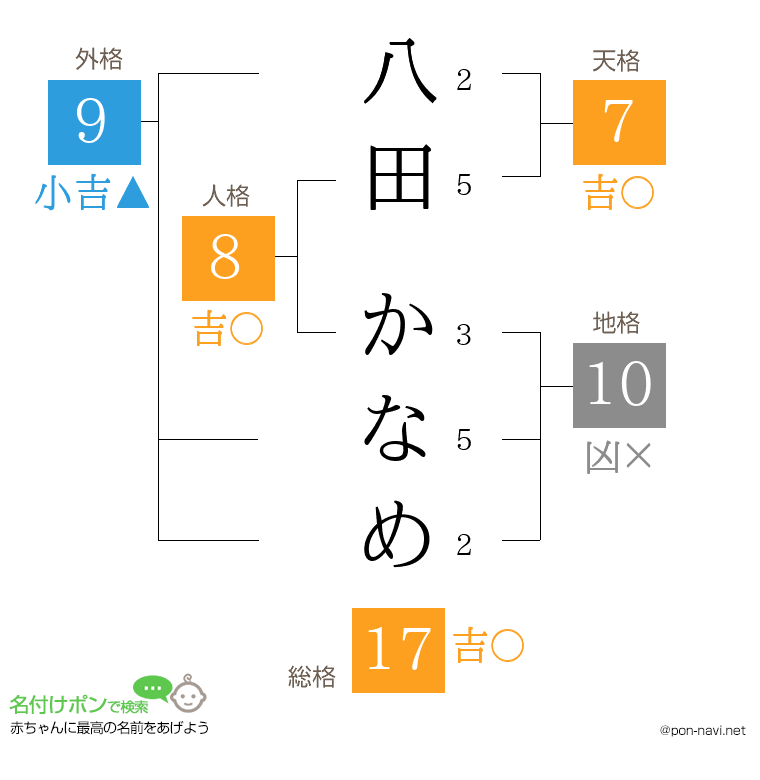 八田 かなめさんの姓名判断結果