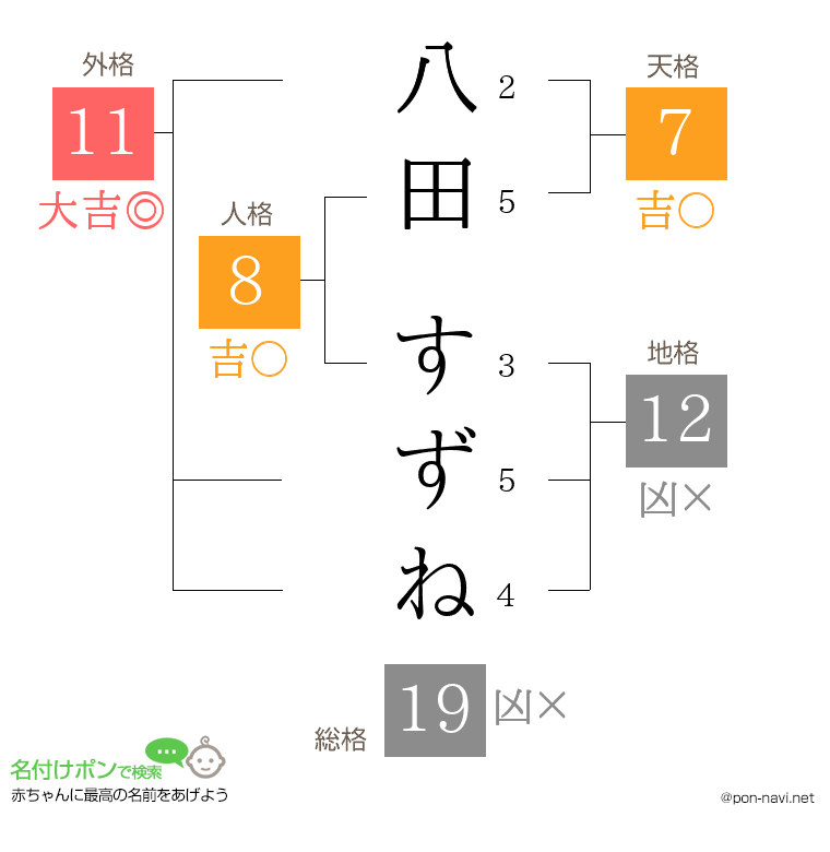 八田 すずねさんの姓名判断結果