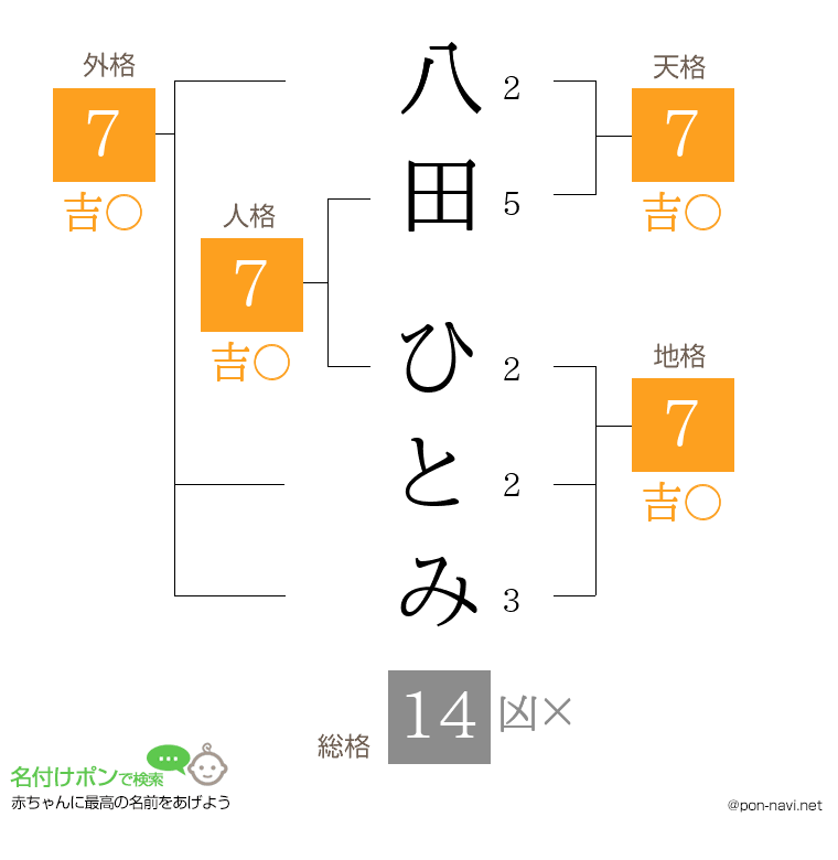 八田 ひとみさんの姓名判断結果