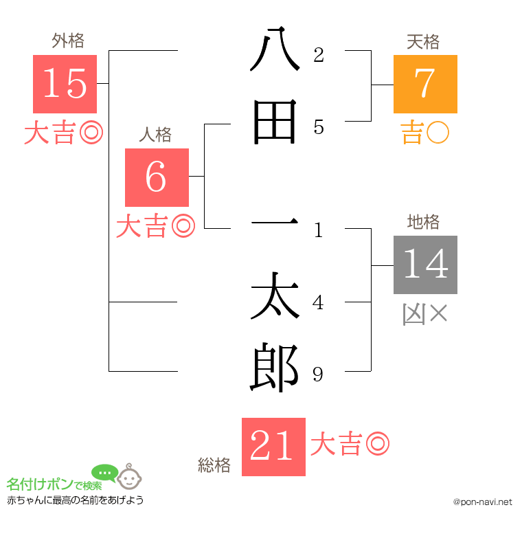 八田 一太郎さんの姓名判断結果