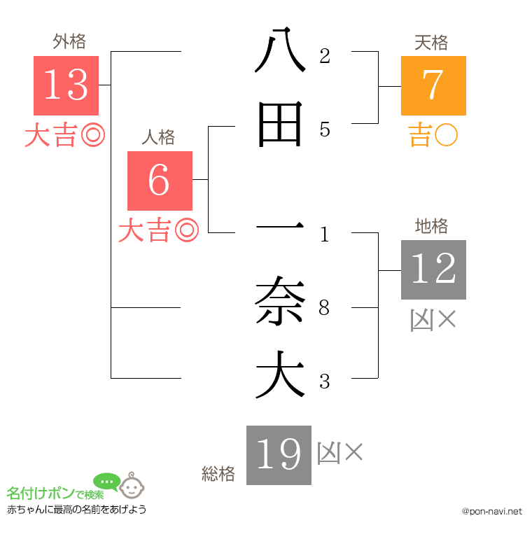 八田 一奈大さんの姓名判断結果