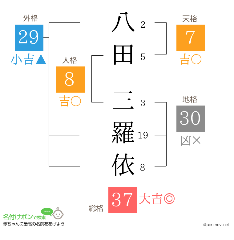 八田 三羅依さんの姓名判断結果
