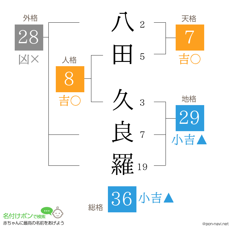 八田 久良羅さんの姓名判断結果