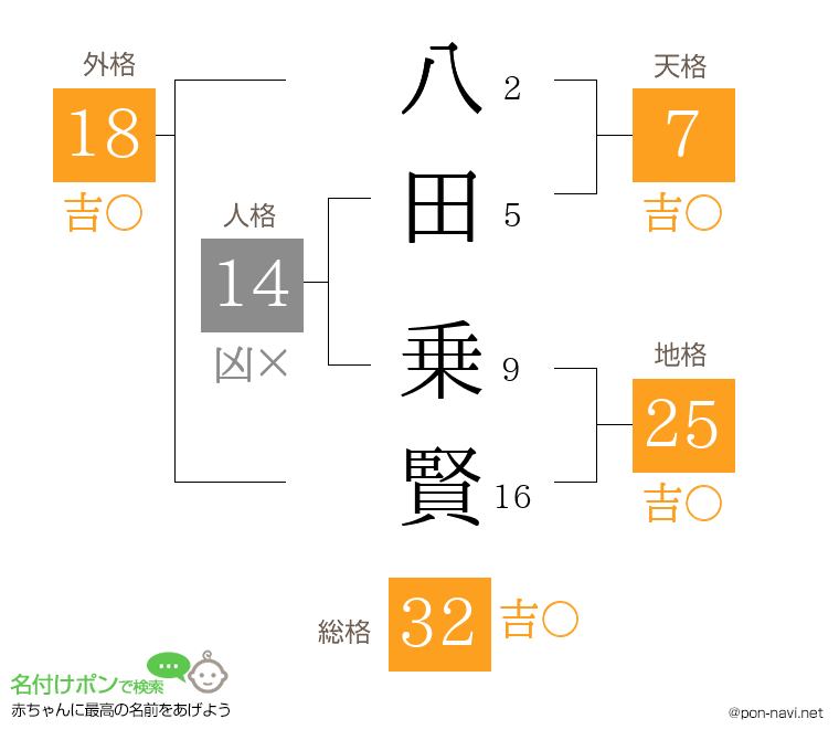 八田 乗賢さんの姓名判断結果