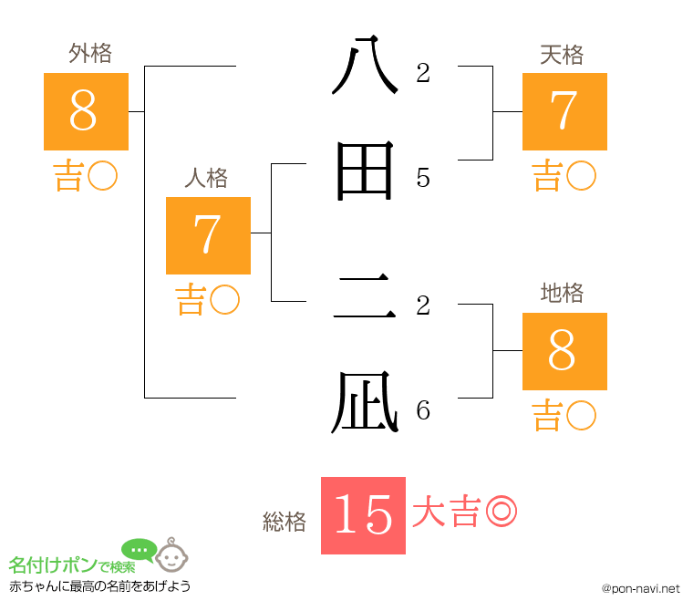 八田 二凪さんの姓名判断結果