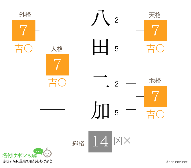 八田 二加さんの姓名判断結果