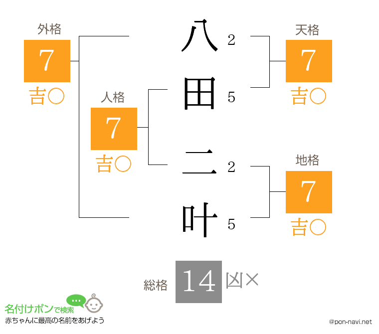 八田 二叶さんの姓名判断結果