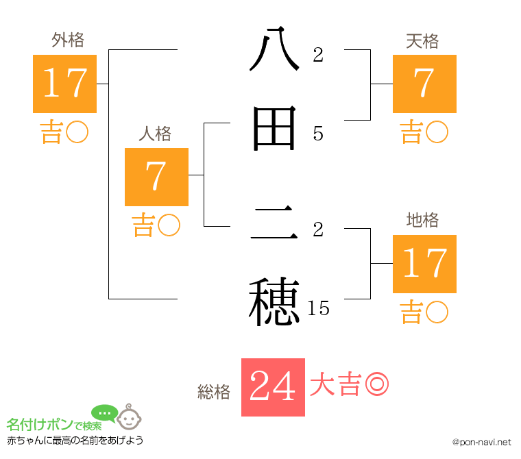八田 二穂さんの姓名判断結果
