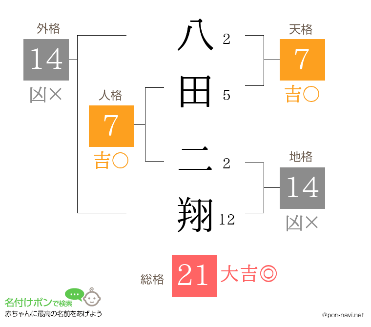 八田 二翔さんの姓名判断結果