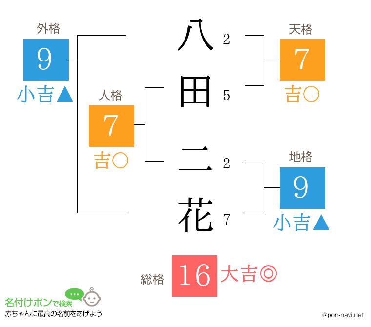 八田 二花さんの姓名判断結果
