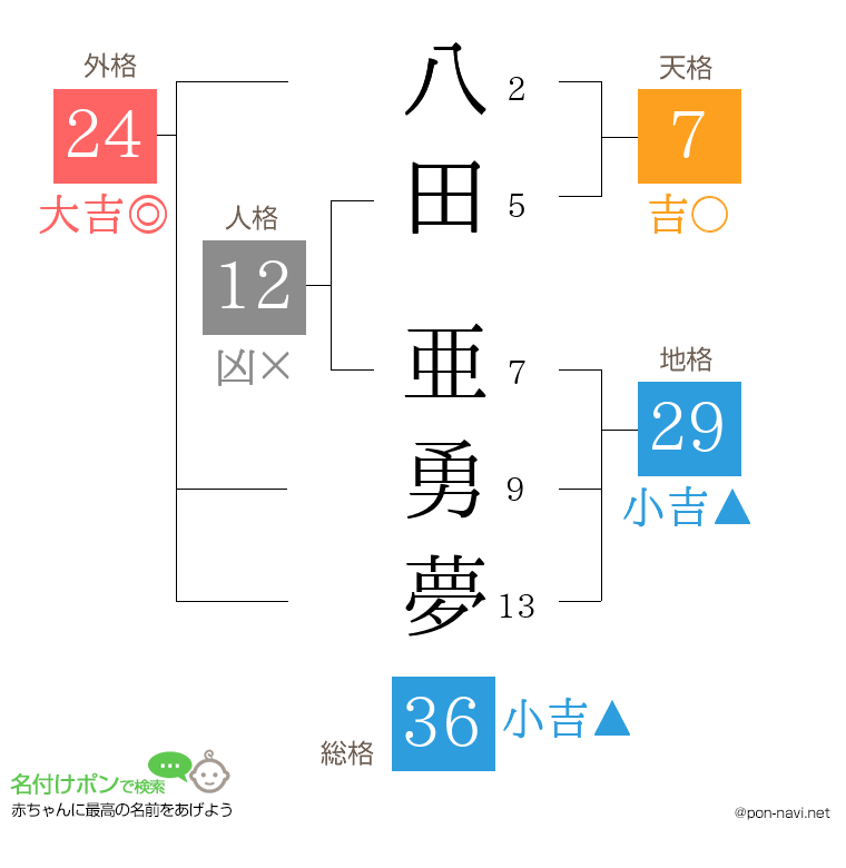 八田 亜勇夢さんの姓名判断結果