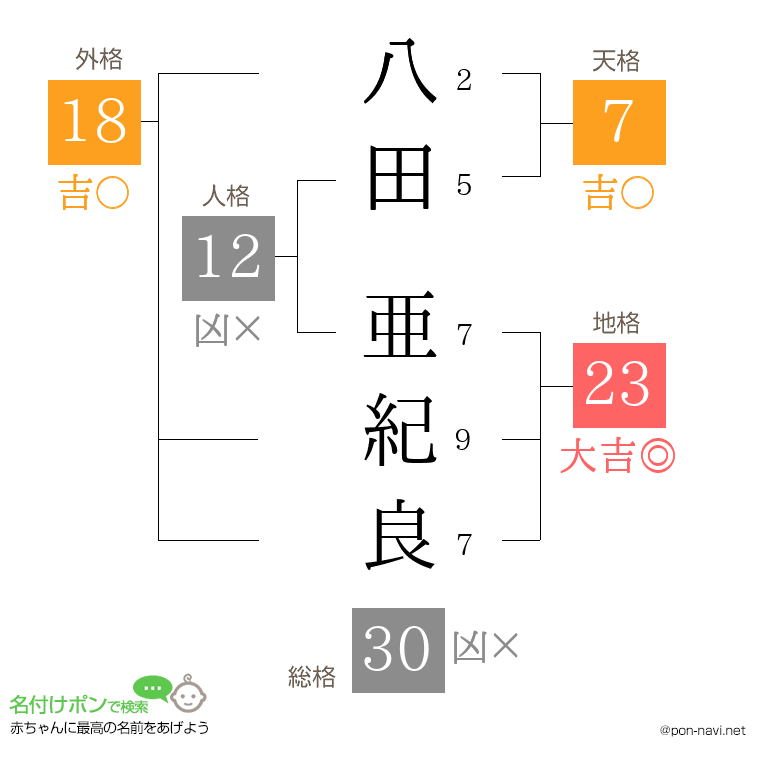 八田 亜紀良さんの姓名判断結果