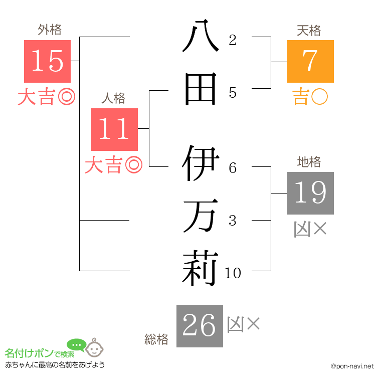 八田 伊万莉さんの姓名判断結果
