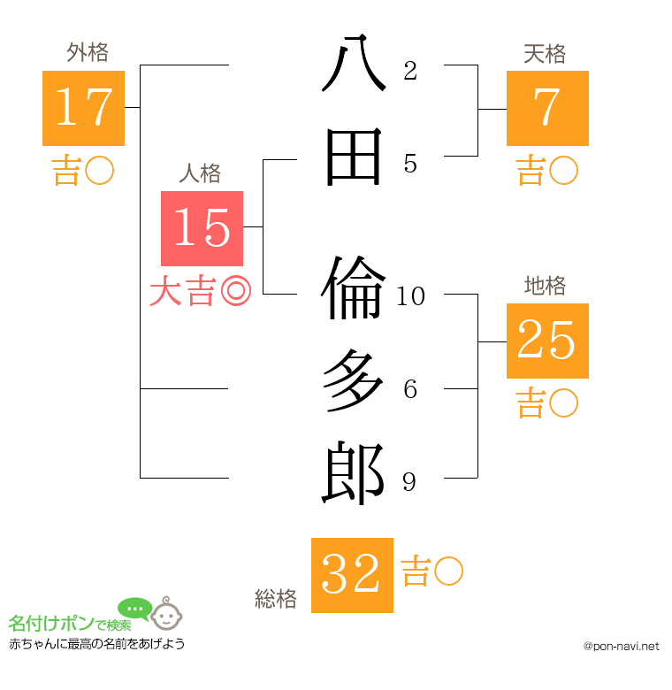 八田 倫多郎さんの姓名判断結果