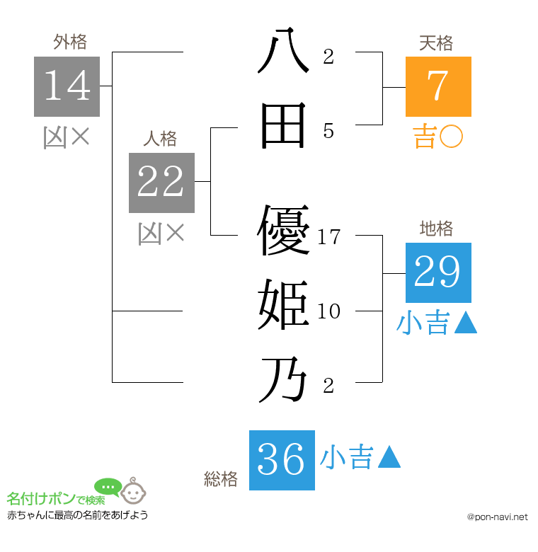 八田 優姫乃さんの姓名判断結果