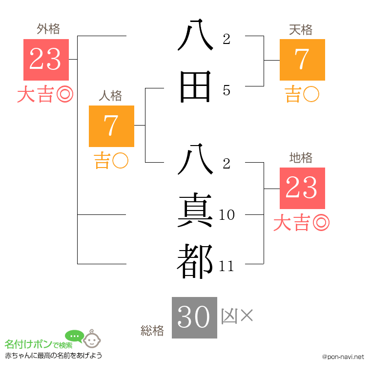 八田 八真都さんの姓名判断結果