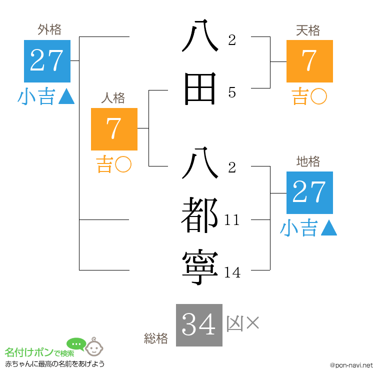 八田 八都寧さんの姓名判断結果