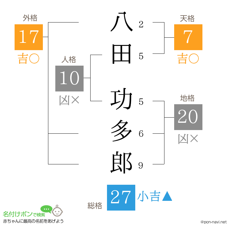 八田 功多郎さんの姓名判断結果
