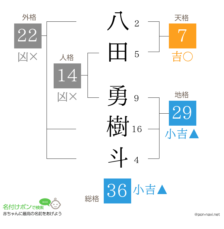 八田 勇樹斗さんの姓名判断結果