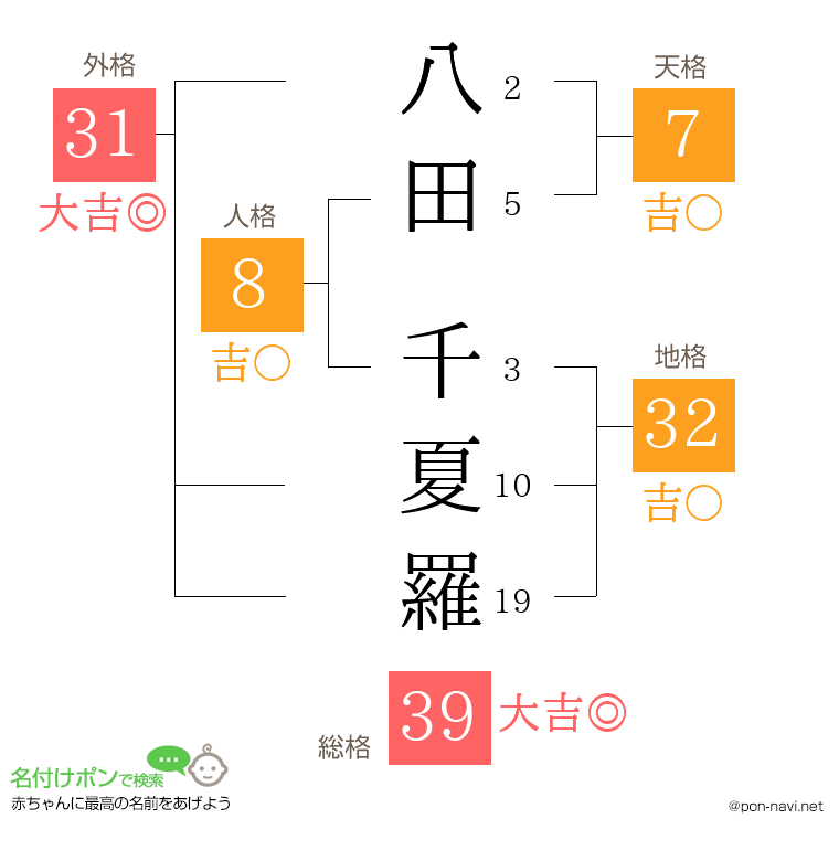 八田 千夏羅さんの姓名判断結果
