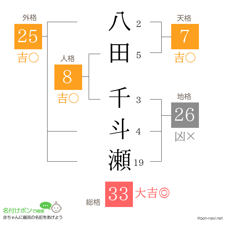 八田 千斗瀬さんの姓名判断結果