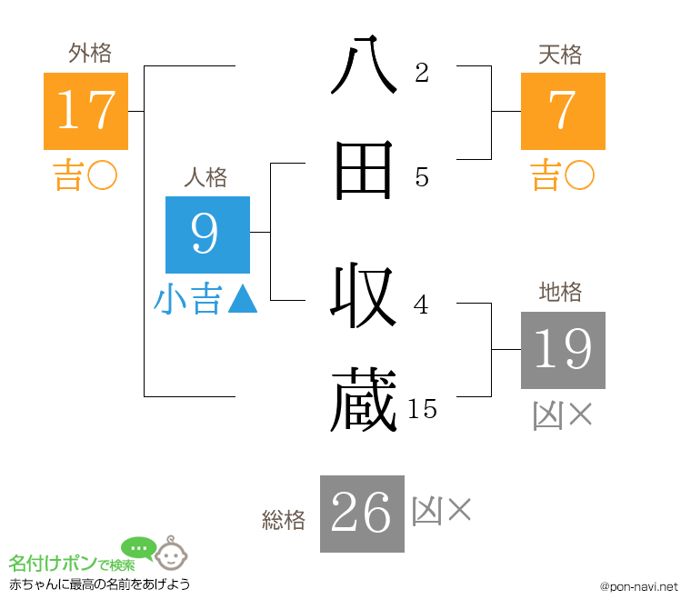 八田 収蔵さんの姓名判断結果
