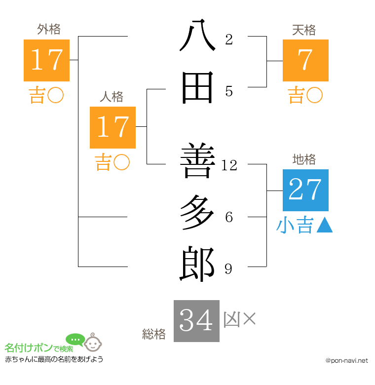 八田 善多郎さんの姓名判断結果