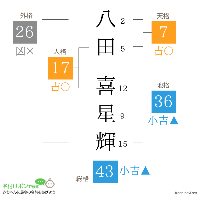 八田 喜星輝さんの姓名判断結果