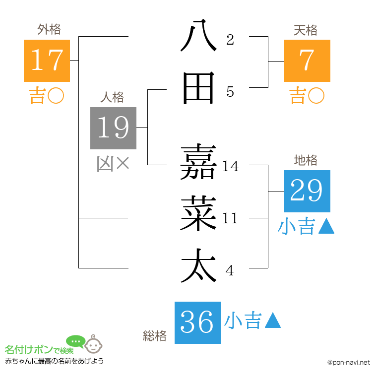 八田 嘉菜太さんの姓名判断結果