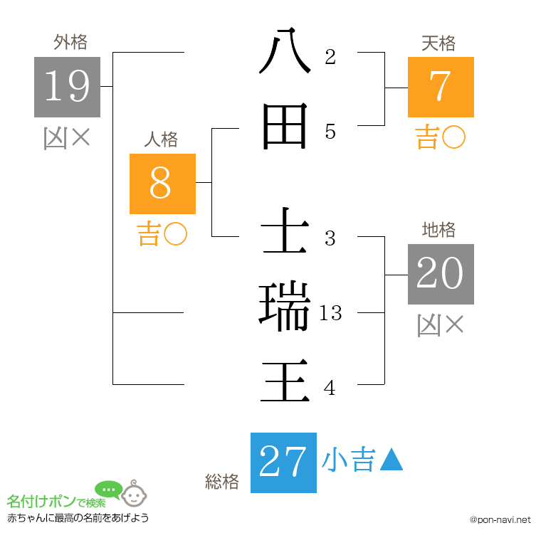 八田 士瑞王さんの姓名判断結果