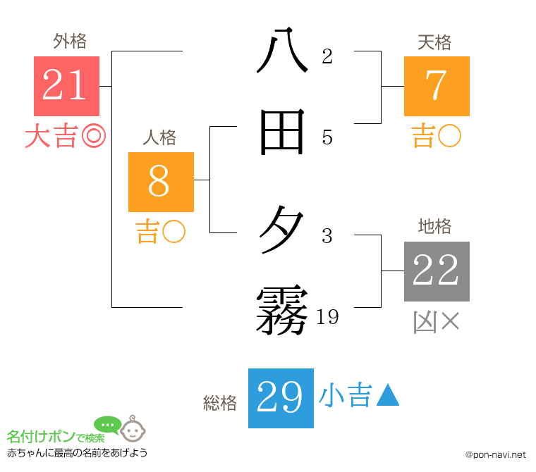 八田 夕霧さんの姓名判断結果