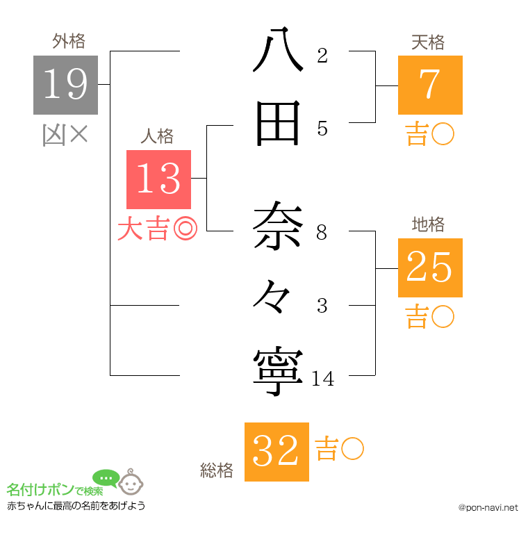 八田 奈々寧さんの姓名判断結果