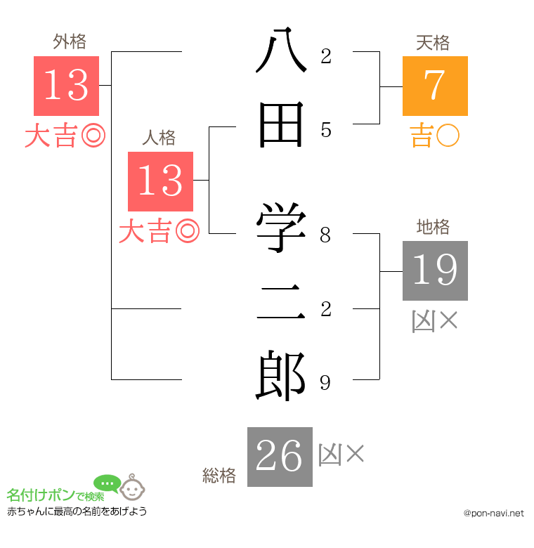 八田 学二郎さんの姓名判断結果