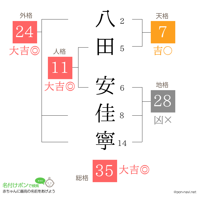 八田 安佳寧さんの姓名判断結果