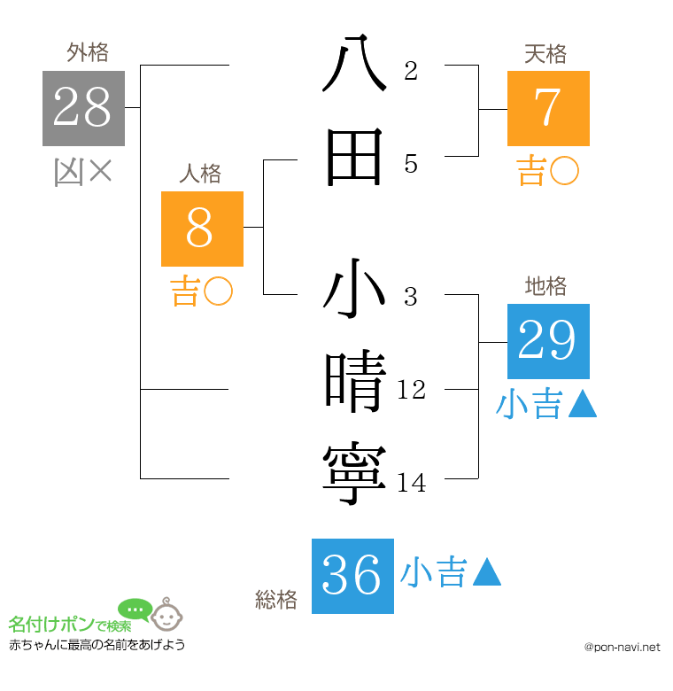 八田 小晴寧さんの姓名判断結果
