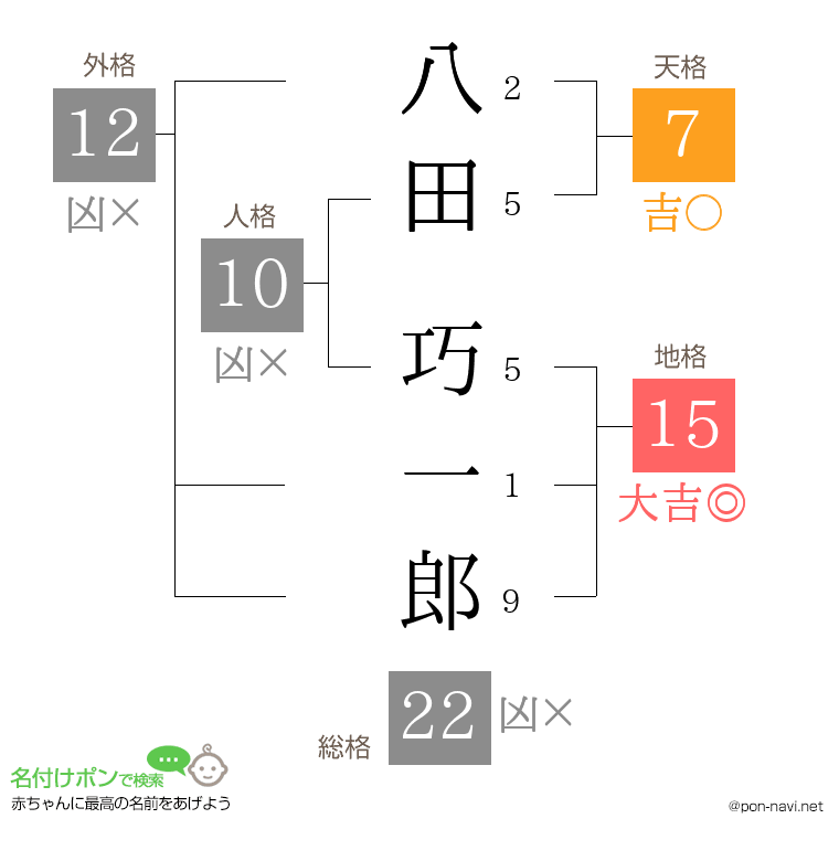 八田 巧一郎さんの姓名判断結果