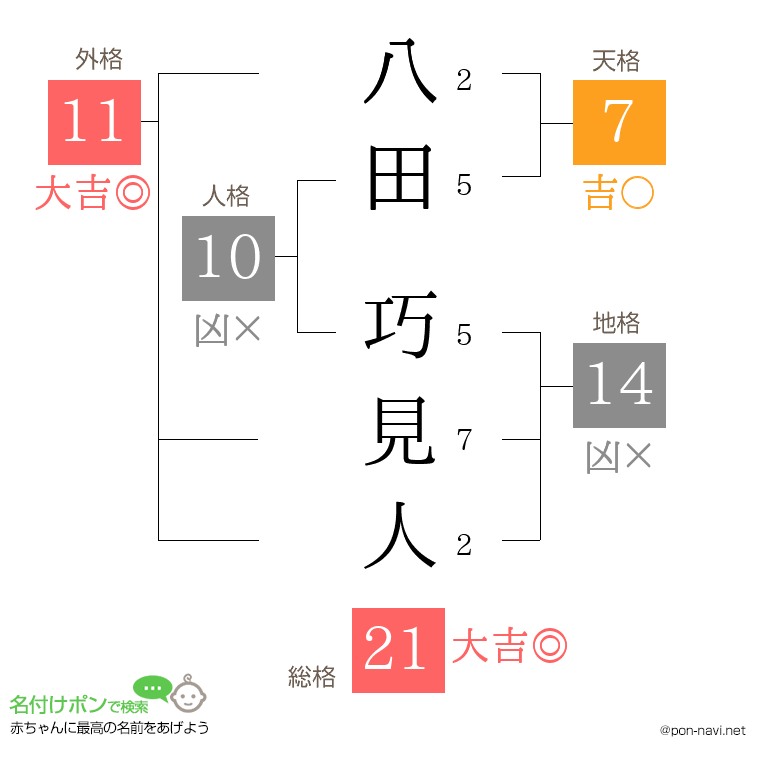 八田 巧見人さんの姓名判断結果