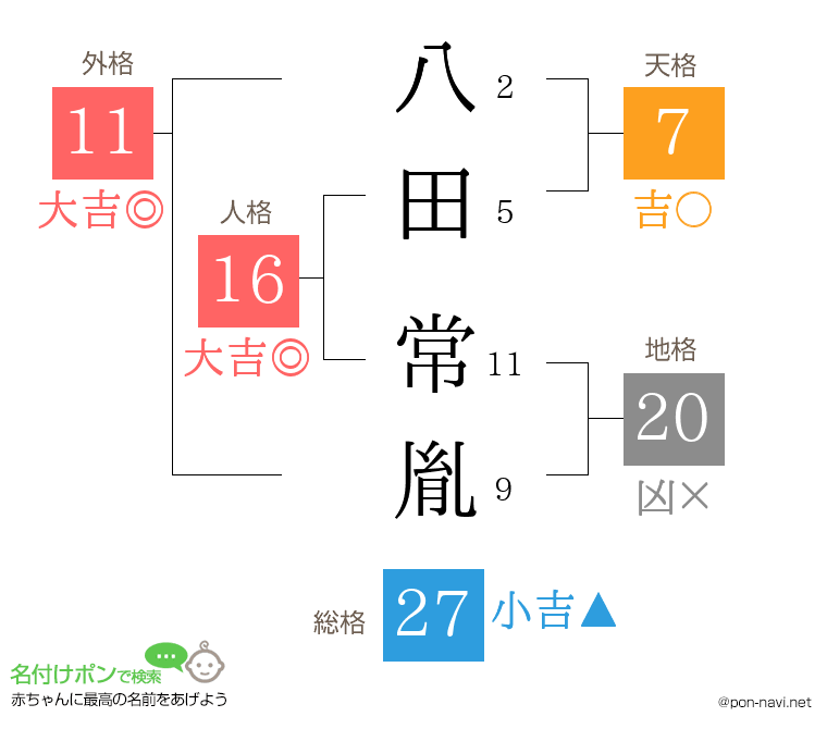 八田 常胤さんの姓名判断結果
