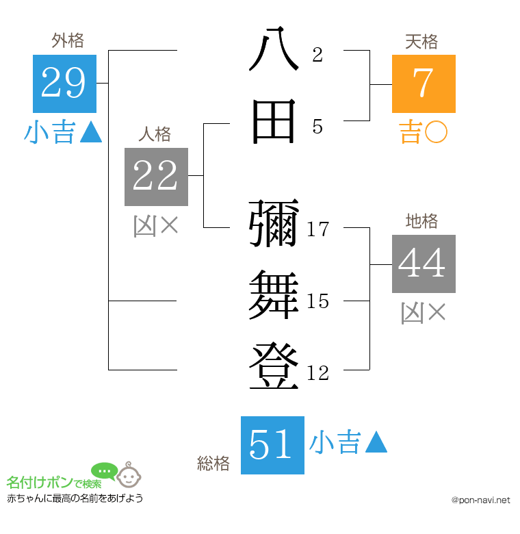 八田 彌舞登さんの姓名判断結果